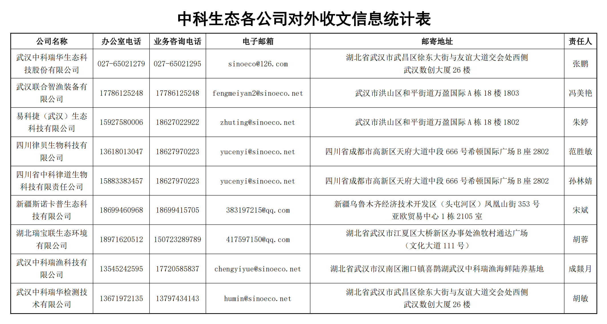 中科生態(tài)各公司對外收文信息統(tǒng)計表_00(1).png